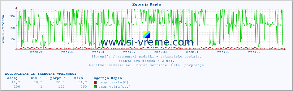 POVPREČJE :: Zgornja Kapla :: temp. zraka | vlaga | smer vetra | hitrost vetra | sunki vetra | tlak | padavine | sonce | temp. tal  5cm | temp. tal 10cm | temp. tal 20cm | temp. tal 30cm | temp. tal 50cm :: zadnja dva meseca / 2 uri.