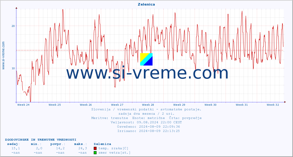 POVPREČJE :: Zelenica :: temp. zraka | vlaga | smer vetra | hitrost vetra | sunki vetra | tlak | padavine | sonce | temp. tal  5cm | temp. tal 10cm | temp. tal 20cm | temp. tal 30cm | temp. tal 50cm :: zadnja dva meseca / 2 uri.