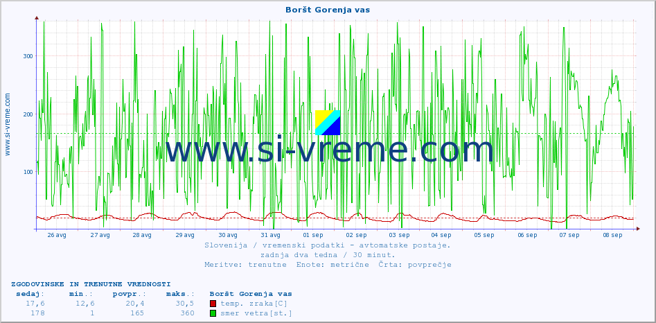 POVPREČJE :: Boršt Gorenja vas :: temp. zraka | vlaga | smer vetra | hitrost vetra | sunki vetra | tlak | padavine | sonce | temp. tal  5cm | temp. tal 10cm | temp. tal 20cm | temp. tal 30cm | temp. tal 50cm :: zadnja dva tedna / 30 minut.