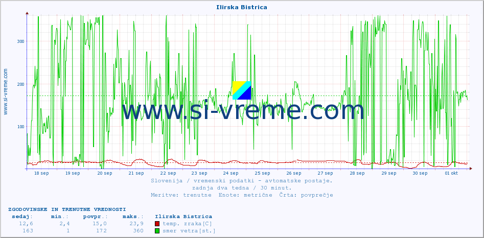 POVPREČJE :: Ilirska Bistrica :: temp. zraka | vlaga | smer vetra | hitrost vetra | sunki vetra | tlak | padavine | sonce | temp. tal  5cm | temp. tal 10cm | temp. tal 20cm | temp. tal 30cm | temp. tal 50cm :: zadnja dva tedna / 30 minut.