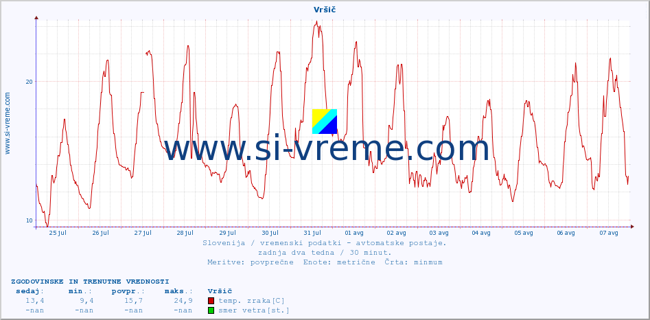 POVPREČJE :: Vršič :: temp. zraka | vlaga | smer vetra | hitrost vetra | sunki vetra | tlak | padavine | sonce | temp. tal  5cm | temp. tal 10cm | temp. tal 20cm | temp. tal 30cm | temp. tal 50cm :: zadnja dva tedna / 30 minut.