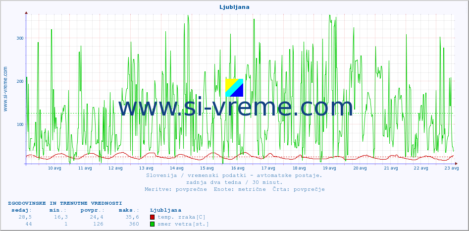 POVPREČJE :: Ljubljana :: temp. zraka | vlaga | smer vetra | hitrost vetra | sunki vetra | tlak | padavine | sonce | temp. tal  5cm | temp. tal 10cm | temp. tal 20cm | temp. tal 30cm | temp. tal 50cm :: zadnja dva tedna / 30 minut.