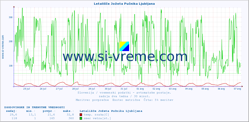 POVPREČJE :: Letališče Jožeta Pučnika Ljubljana :: temp. zraka | vlaga | smer vetra | hitrost vetra | sunki vetra | tlak | padavine | sonce | temp. tal  5cm | temp. tal 10cm | temp. tal 20cm | temp. tal 30cm | temp. tal 50cm :: zadnja dva tedna / 30 minut.