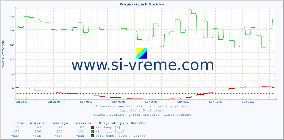  :: Krajinski park Goričko :: air temp. | humi- dity | wind dir. | wind speed | wind gusts | air pressure | precipi- tation | sun strength | soil temp. 5cm / 2in | soil temp. 10cm / 4in | soil temp. 20cm / 8in | soil temp. 30cm / 12in | soil temp. 50cm / 20in :: last day / 5 minutes.