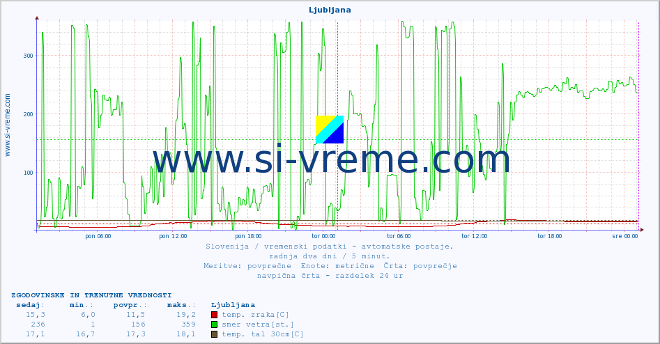 POVPREČJE :: Ljubljana :: temp. zraka | vlaga | smer vetra | hitrost vetra | sunki vetra | tlak | padavine | sonce | temp. tal  5cm | temp. tal 10cm | temp. tal 20cm | temp. tal 30cm | temp. tal 50cm :: zadnja dva dni / 5 minut.