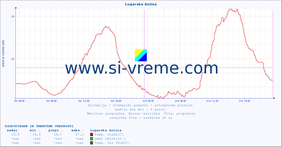 POVPREČJE :: Logarska dolina :: temp. zraka | vlaga | smer vetra | hitrost vetra | sunki vetra | tlak | padavine | sonce | temp. tal  5cm | temp. tal 10cm | temp. tal 20cm | temp. tal 30cm | temp. tal 50cm :: zadnja dva dni / 5 minut.