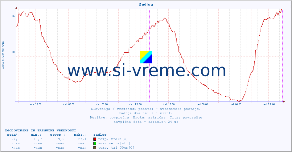 POVPREČJE :: Zadlog :: temp. zraka | vlaga | smer vetra | hitrost vetra | sunki vetra | tlak | padavine | sonce | temp. tal  5cm | temp. tal 10cm | temp. tal 20cm | temp. tal 30cm | temp. tal 50cm :: zadnja dva dni / 5 minut.