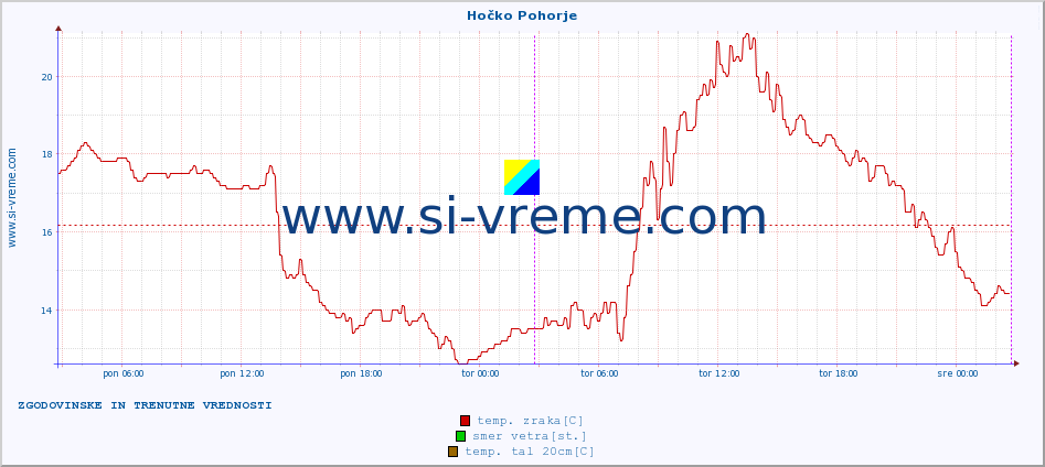 POVPREČJE :: Hočko Pohorje :: temp. zraka | vlaga | smer vetra | hitrost vetra | sunki vetra | tlak | padavine | sonce | temp. tal  5cm | temp. tal 10cm | temp. tal 20cm | temp. tal 30cm | temp. tal 50cm :: zadnja dva dni / 5 minut.