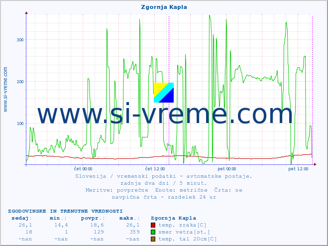 POVPREČJE :: Zgornja Kapla :: temp. zraka | vlaga | smer vetra | hitrost vetra | sunki vetra | tlak | padavine | sonce | temp. tal  5cm | temp. tal 10cm | temp. tal 20cm | temp. tal 30cm | temp. tal 50cm :: zadnja dva dni / 5 minut.