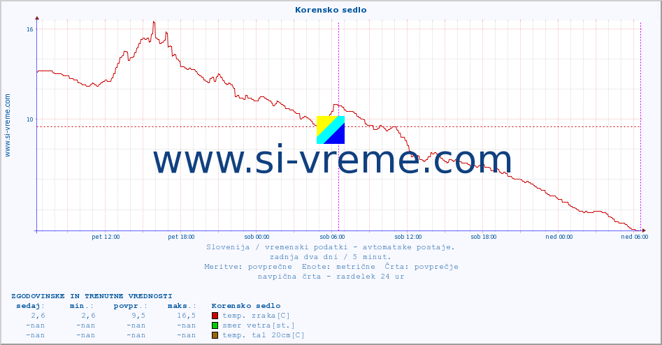 POVPREČJE :: Korensko sedlo :: temp. zraka | vlaga | smer vetra | hitrost vetra | sunki vetra | tlak | padavine | sonce | temp. tal  5cm | temp. tal 10cm | temp. tal 20cm | temp. tal 30cm | temp. tal 50cm :: zadnja dva dni / 5 minut.