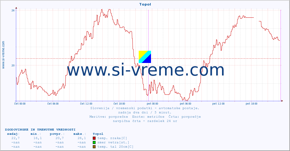 POVPREČJE :: Topol :: temp. zraka | vlaga | smer vetra | hitrost vetra | sunki vetra | tlak | padavine | sonce | temp. tal  5cm | temp. tal 10cm | temp. tal 20cm | temp. tal 30cm | temp. tal 50cm :: zadnja dva dni / 5 minut.