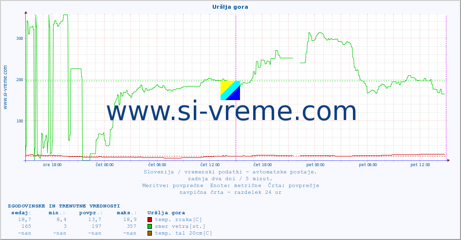 POVPREČJE :: Uršlja gora :: temp. zraka | vlaga | smer vetra | hitrost vetra | sunki vetra | tlak | padavine | sonce | temp. tal  5cm | temp. tal 10cm | temp. tal 20cm | temp. tal 30cm | temp. tal 50cm :: zadnja dva dni / 5 minut.