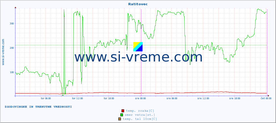 POVPREČJE :: Ratitovec :: temp. zraka | vlaga | smer vetra | hitrost vetra | sunki vetra | tlak | padavine | sonce | temp. tal  5cm | temp. tal 10cm | temp. tal 20cm | temp. tal 30cm | temp. tal 50cm :: zadnja dva dni / 5 minut.