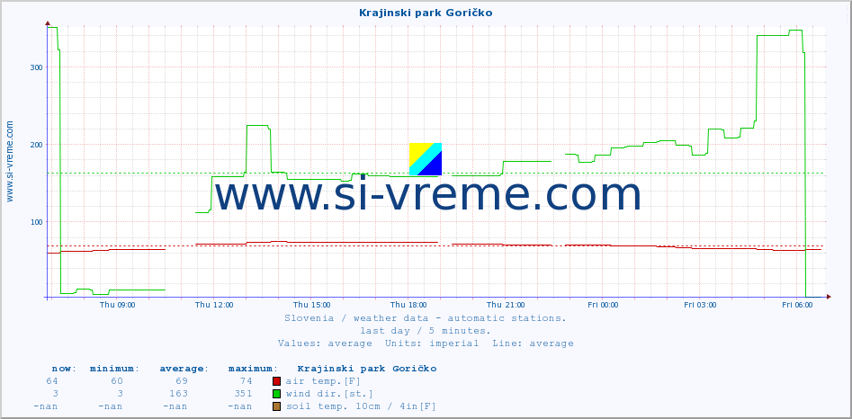  :: Krajinski park Goričko :: air temp. | humi- dity | wind dir. | wind speed | wind gusts | air pressure | precipi- tation | sun strength | soil temp. 5cm / 2in | soil temp. 10cm / 4in | soil temp. 20cm / 8in | soil temp. 30cm / 12in | soil temp. 50cm / 20in :: last day / 5 minutes.