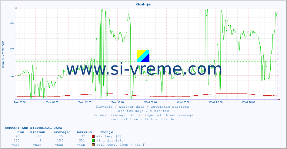  :: Godnje :: air temp. | humi- dity | wind dir. | wind speed | wind gusts | air pressure | precipi- tation | sun strength | soil temp. 5cm / 2in | soil temp. 10cm / 4in | soil temp. 20cm / 8in | soil temp. 30cm / 12in | soil temp. 50cm / 20in :: last two days / 5 minutes.