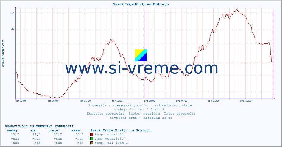 POVPREČJE :: Sveti Trije Kralji na Pohorju :: temp. zraka | vlaga | smer vetra | hitrost vetra | sunki vetra | tlak | padavine | sonce | temp. tal  5cm | temp. tal 10cm | temp. tal 20cm | temp. tal 30cm | temp. tal 50cm :: zadnja dva dni / 5 minut.