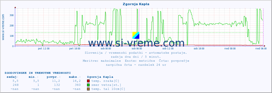 POVPREČJE :: Zgornja Kapla :: temp. zraka | vlaga | smer vetra | hitrost vetra | sunki vetra | tlak | padavine | sonce | temp. tal  5cm | temp. tal 10cm | temp. tal 20cm | temp. tal 30cm | temp. tal 50cm :: zadnja dva dni / 5 minut.