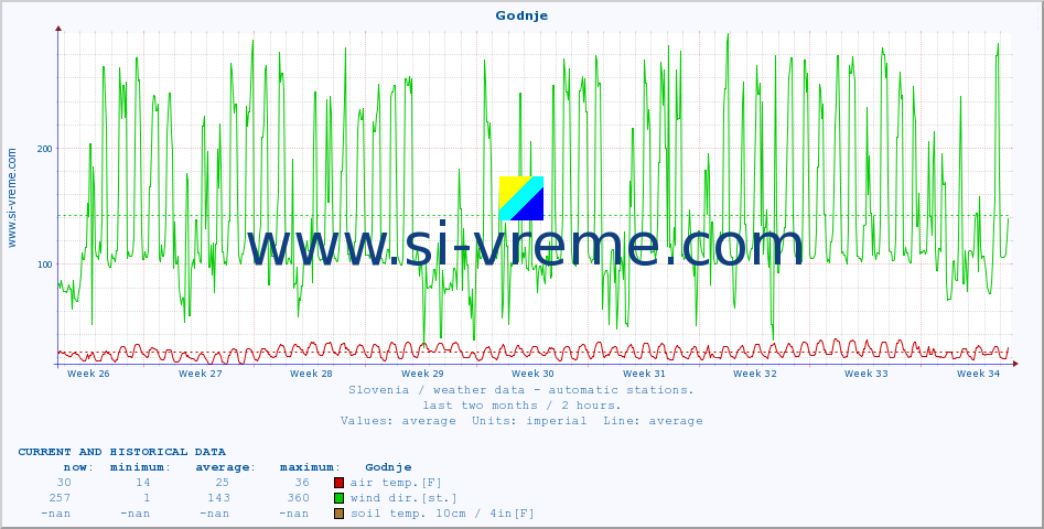  :: Godnje :: air temp. | humi- dity | wind dir. | wind speed | wind gusts | air pressure | precipi- tation | sun strength | soil temp. 5cm / 2in | soil temp. 10cm / 4in | soil temp. 20cm / 8in | soil temp. 30cm / 12in | soil temp. 50cm / 20in :: last two months / 2 hours.