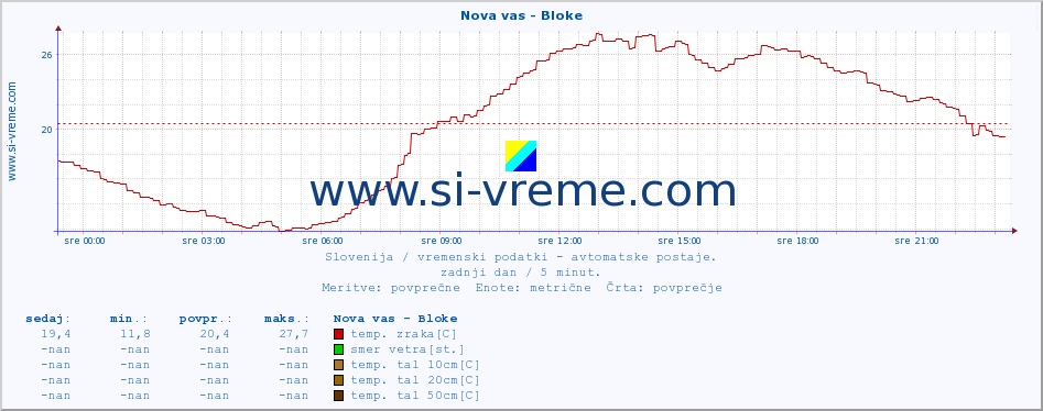 POVPREČJE :: Nova vas - Bloke :: temp. zraka | vlaga | smer vetra | hitrost vetra | sunki vetra | tlak | padavine | sonce | temp. tal  5cm | temp. tal 10cm | temp. tal 20cm | temp. tal 30cm | temp. tal 50cm :: zadnji dan / 5 minut.