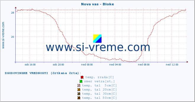 POVPREČJE :: Nova vas - Bloke :: temp. zraka | vlaga | smer vetra | hitrost vetra | sunki vetra | tlak | padavine | sonce | temp. tal  5cm | temp. tal 10cm | temp. tal 20cm | temp. tal 30cm | temp. tal 50cm :: zadnji dan / 5 minut.