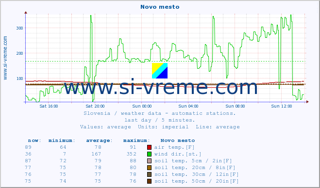  :: Novo mesto :: air temp. | humi- dity | wind dir. | wind speed | wind gusts | air pressure | precipi- tation | sun strength | soil temp. 5cm / 2in | soil temp. 10cm / 4in | soil temp. 20cm / 8in | soil temp. 30cm / 12in | soil temp. 50cm / 20in :: last day / 5 minutes.