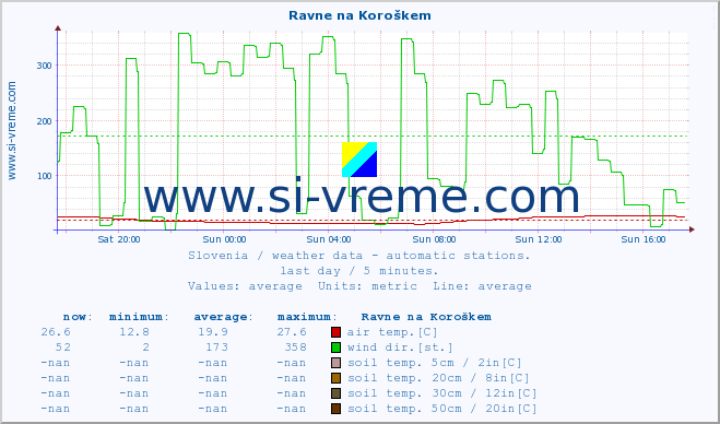  :: Ravne na Koroškem :: air temp. | humi- dity | wind dir. | wind speed | wind gusts | air pressure | precipi- tation | sun strength | soil temp. 5cm / 2in | soil temp. 10cm / 4in | soil temp. 20cm / 8in | soil temp. 30cm / 12in | soil temp. 50cm / 20in :: last day / 5 minutes.