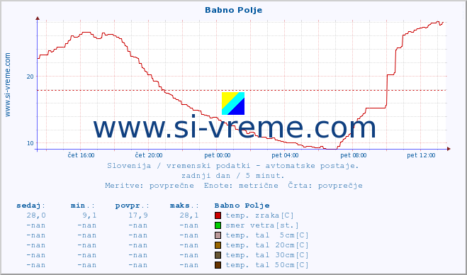 POVPREČJE :: Babno Polje :: temp. zraka | vlaga | smer vetra | hitrost vetra | sunki vetra | tlak | padavine | sonce | temp. tal  5cm | temp. tal 10cm | temp. tal 20cm | temp. tal 30cm | temp. tal 50cm :: zadnji dan / 5 minut.