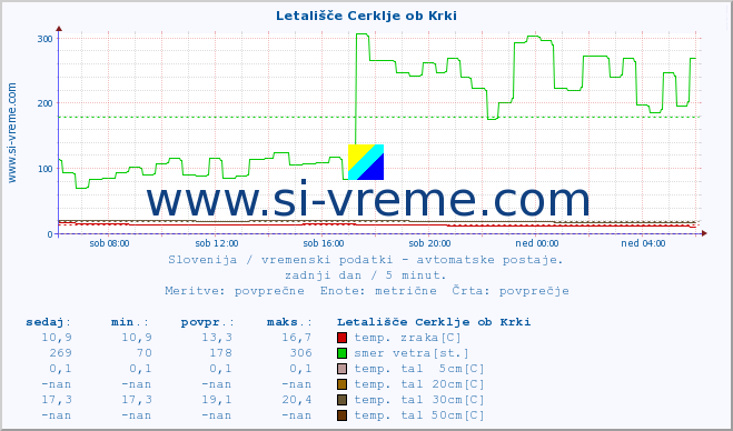 POVPREČJE :: Letališče Cerklje ob Krki :: temp. zraka | vlaga | smer vetra | hitrost vetra | sunki vetra | tlak | padavine | sonce | temp. tal  5cm | temp. tal 10cm | temp. tal 20cm | temp. tal 30cm | temp. tal 50cm :: zadnji dan / 5 minut.