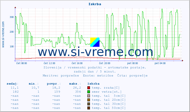 POVPREČJE :: Iskrba :: temp. zraka | vlaga | smer vetra | hitrost vetra | sunki vetra | tlak | padavine | sonce | temp. tal  5cm | temp. tal 10cm | temp. tal 20cm | temp. tal 30cm | temp. tal 50cm :: zadnji dan / 5 minut.