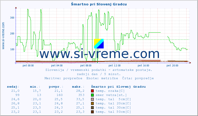 POVPREČJE :: Šmartno pri Slovenj Gradcu :: temp. zraka | vlaga | smer vetra | hitrost vetra | sunki vetra | tlak | padavine | sonce | temp. tal  5cm | temp. tal 10cm | temp. tal 20cm | temp. tal 30cm | temp. tal 50cm :: zadnji dan / 5 minut.