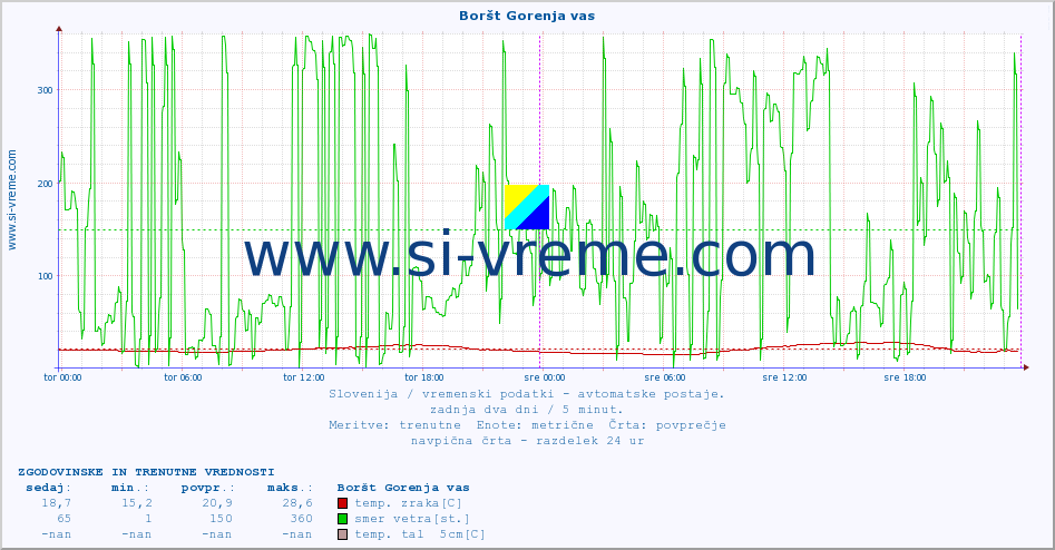 POVPREČJE :: Boršt Gorenja vas :: temp. zraka | vlaga | smer vetra | hitrost vetra | sunki vetra | tlak | padavine | sonce | temp. tal  5cm | temp. tal 10cm | temp. tal 20cm | temp. tal 30cm | temp. tal 50cm :: zadnja dva dni / 5 minut.