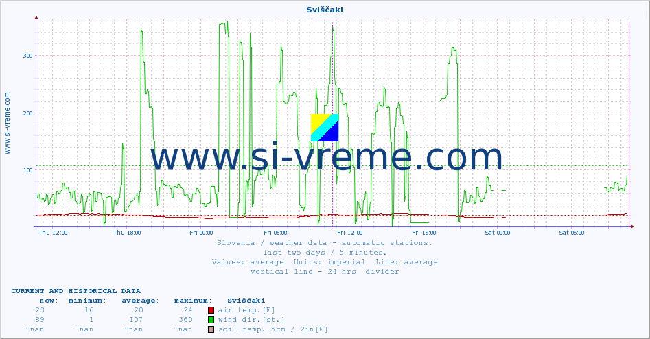  :: Sviščaki :: air temp. | humi- dity | wind dir. | wind speed | wind gusts | air pressure | precipi- tation | sun strength | soil temp. 5cm / 2in | soil temp. 10cm / 4in | soil temp. 20cm / 8in | soil temp. 30cm / 12in | soil temp. 50cm / 20in :: last two days / 5 minutes.