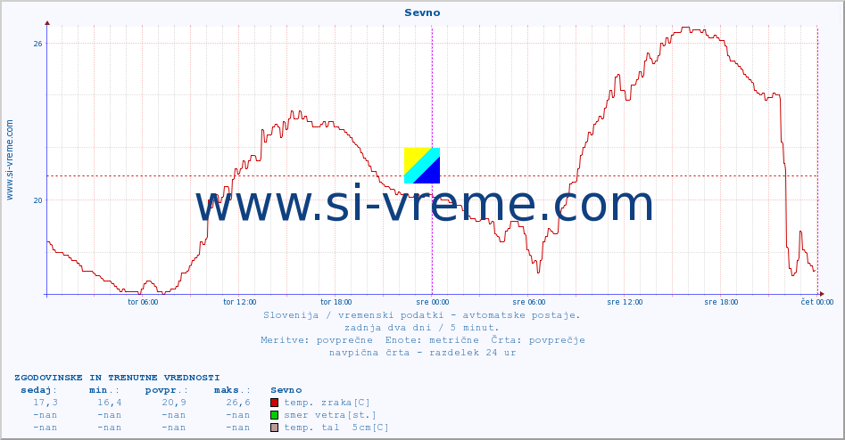 POVPREČJE :: Sevno :: temp. zraka | vlaga | smer vetra | hitrost vetra | sunki vetra | tlak | padavine | sonce | temp. tal  5cm | temp. tal 10cm | temp. tal 20cm | temp. tal 30cm | temp. tal 50cm :: zadnja dva dni / 5 minut.