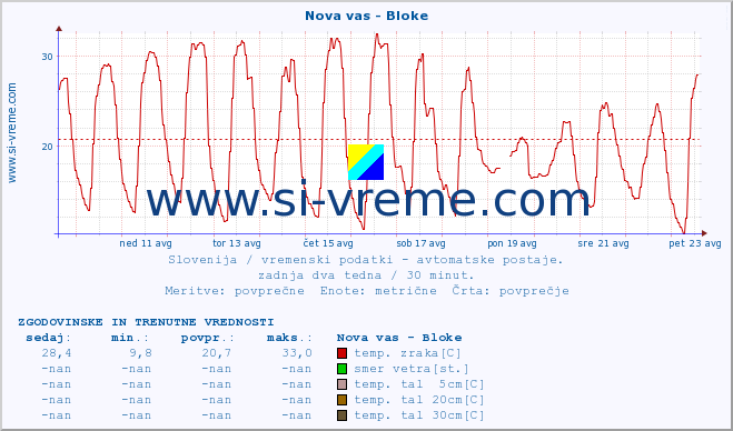 POVPREČJE :: Nova vas - Bloke :: temp. zraka | vlaga | smer vetra | hitrost vetra | sunki vetra | tlak | padavine | sonce | temp. tal  5cm | temp. tal 10cm | temp. tal 20cm | temp. tal 30cm | temp. tal 50cm :: zadnja dva tedna / 30 minut.