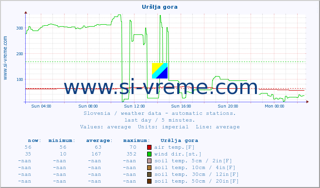  :: Uršlja gora :: air temp. | humi- dity | wind dir. | wind speed | wind gusts | air pressure | precipi- tation | sun strength | soil temp. 5cm / 2in | soil temp. 10cm / 4in | soil temp. 20cm / 8in | soil temp. 30cm / 12in | soil temp. 50cm / 20in :: last day / 5 minutes.