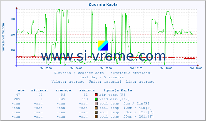  :: Zgornja Kapla :: air temp. | humi- dity | wind dir. | wind speed | wind gusts | air pressure | precipi- tation | sun strength | soil temp. 5cm / 2in | soil temp. 10cm / 4in | soil temp. 20cm / 8in | soil temp. 30cm / 12in | soil temp. 50cm / 20in :: last day / 5 minutes.