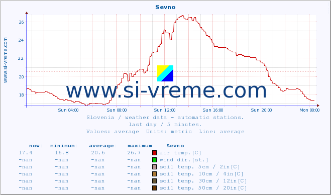  :: Sevno :: air temp. | humi- dity | wind dir. | wind speed | wind gusts | air pressure | precipi- tation | sun strength | soil temp. 5cm / 2in | soil temp. 10cm / 4in | soil temp. 20cm / 8in | soil temp. 30cm / 12in | soil temp. 50cm / 20in :: last day / 5 minutes.