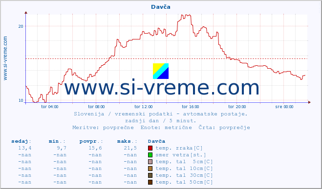 POVPREČJE :: Davča :: temp. zraka | vlaga | smer vetra | hitrost vetra | sunki vetra | tlak | padavine | sonce | temp. tal  5cm | temp. tal 10cm | temp. tal 20cm | temp. tal 30cm | temp. tal 50cm :: zadnji dan / 5 minut.