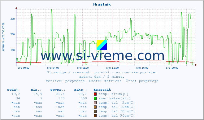 POVPREČJE :: Hrastnik :: temp. zraka | vlaga | smer vetra | hitrost vetra | sunki vetra | tlak | padavine | sonce | temp. tal  5cm | temp. tal 10cm | temp. tal 20cm | temp. tal 30cm | temp. tal 50cm :: zadnji dan / 5 minut.