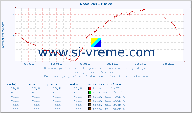 POVPREČJE :: Nova vas - Bloke :: temp. zraka | vlaga | smer vetra | hitrost vetra | sunki vetra | tlak | padavine | sonce | temp. tal  5cm | temp. tal 10cm | temp. tal 20cm | temp. tal 30cm | temp. tal 50cm :: zadnji dan / 5 minut.