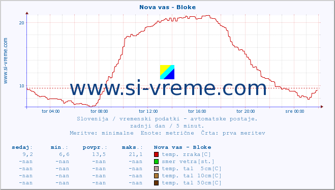 POVPREČJE :: Nova vas - Bloke :: temp. zraka | vlaga | smer vetra | hitrost vetra | sunki vetra | tlak | padavine | sonce | temp. tal  5cm | temp. tal 10cm | temp. tal 20cm | temp. tal 30cm | temp. tal 50cm :: zadnji dan / 5 minut.