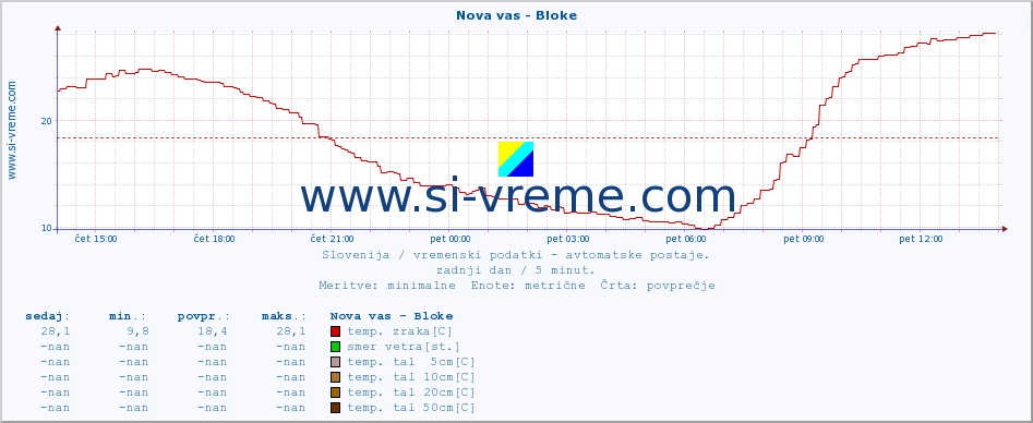 POVPREČJE :: Nova vas - Bloke :: temp. zraka | vlaga | smer vetra | hitrost vetra | sunki vetra | tlak | padavine | sonce | temp. tal  5cm | temp. tal 10cm | temp. tal 20cm | temp. tal 30cm | temp. tal 50cm :: zadnji dan / 5 minut.