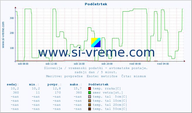 POVPREČJE :: Podčetrtek :: temp. zraka | vlaga | smer vetra | hitrost vetra | sunki vetra | tlak | padavine | sonce | temp. tal  5cm | temp. tal 10cm | temp. tal 20cm | temp. tal 30cm | temp. tal 50cm :: zadnji dan / 5 minut.