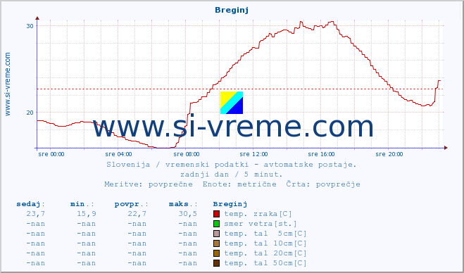 POVPREČJE :: Breginj :: temp. zraka | vlaga | smer vetra | hitrost vetra | sunki vetra | tlak | padavine | sonce | temp. tal  5cm | temp. tal 10cm | temp. tal 20cm | temp. tal 30cm | temp. tal 50cm :: zadnji dan / 5 minut.