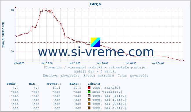 POVPREČJE :: Idrija :: temp. zraka | vlaga | smer vetra | hitrost vetra | sunki vetra | tlak | padavine | sonce | temp. tal  5cm | temp. tal 10cm | temp. tal 20cm | temp. tal 30cm | temp. tal 50cm :: zadnji dan / 5 minut.