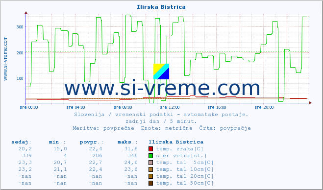 POVPREČJE :: Ilirska Bistrica :: temp. zraka | vlaga | smer vetra | hitrost vetra | sunki vetra | tlak | padavine | sonce | temp. tal  5cm | temp. tal 10cm | temp. tal 20cm | temp. tal 30cm | temp. tal 50cm :: zadnji dan / 5 minut.