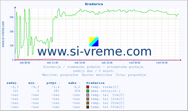 POVPREČJE :: Kredarica :: temp. zraka | vlaga | smer vetra | hitrost vetra | sunki vetra | tlak | padavine | sonce | temp. tal  5cm | temp. tal 10cm | temp. tal 20cm | temp. tal 30cm | temp. tal 50cm :: zadnji dan / 5 minut.