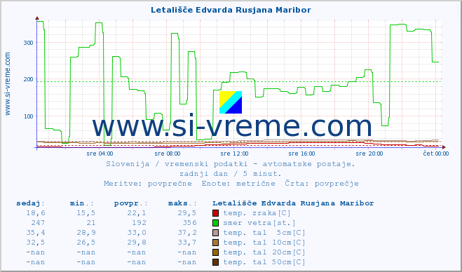 POVPREČJE :: Letališče Edvarda Rusjana Maribor :: temp. zraka | vlaga | smer vetra | hitrost vetra | sunki vetra | tlak | padavine | sonce | temp. tal  5cm | temp. tal 10cm | temp. tal 20cm | temp. tal 30cm | temp. tal 50cm :: zadnji dan / 5 minut.