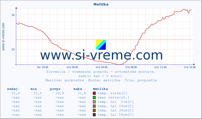 POVPREČJE :: Metlika :: temp. zraka | vlaga | smer vetra | hitrost vetra | sunki vetra | tlak | padavine | sonce | temp. tal  5cm | temp. tal 10cm | temp. tal 20cm | temp. tal 30cm | temp. tal 50cm :: zadnji dan / 5 minut.