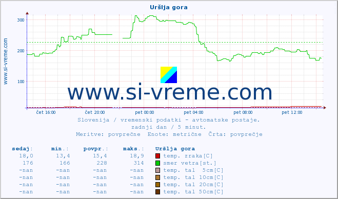 POVPREČJE :: Uršlja gora :: temp. zraka | vlaga | smer vetra | hitrost vetra | sunki vetra | tlak | padavine | sonce | temp. tal  5cm | temp. tal 10cm | temp. tal 20cm | temp. tal 30cm | temp. tal 50cm :: zadnji dan / 5 minut.